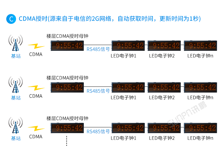醫院時鐘系統架構 醫院時鐘系統架構