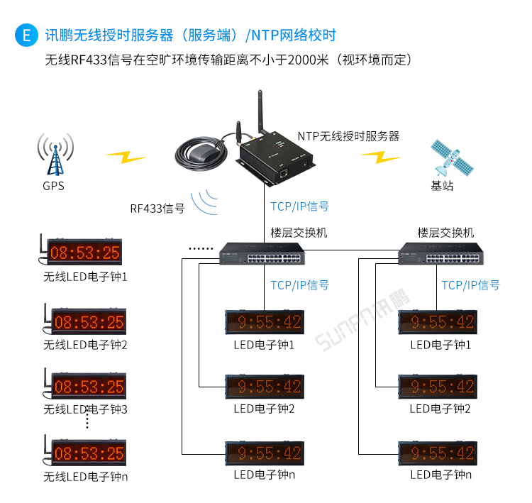 醫院時鐘系統架構 醫院時鐘系統架構