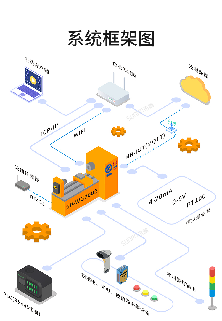 NB-IOT工業物聯網網關系統架構