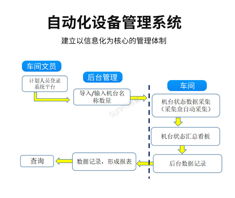 自動化設備管理系統 自動化設備管理系統
