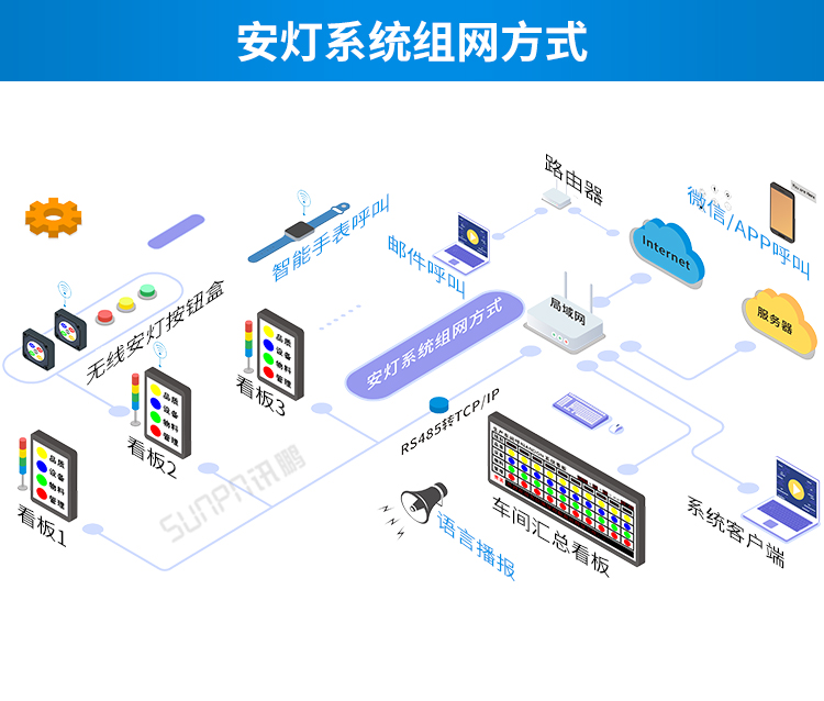 安燈電子看板組網(wǎng)方式