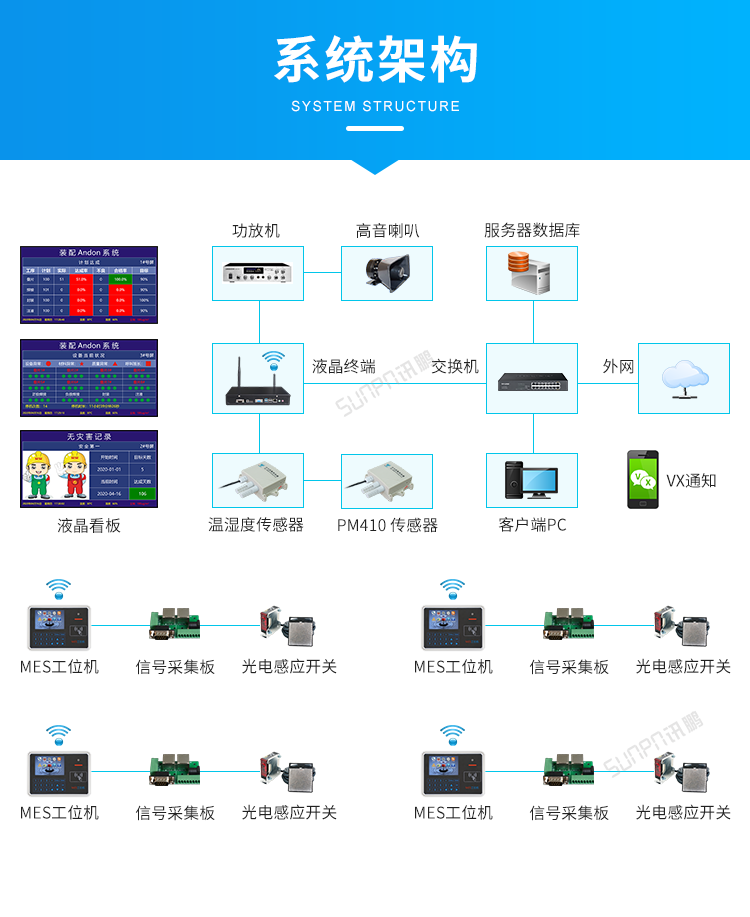 安燈系統-系統架構 安燈系統-系統架構