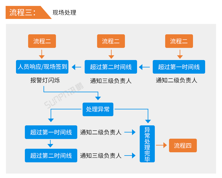 安燈系統現場處理 安燈系統現場處理