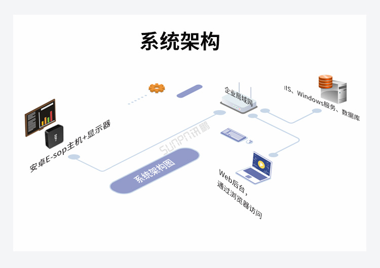 生產(chǎn)管理系統(tǒng)架構(gòu) 生產(chǎn)管理系統(tǒng)架構(gòu)