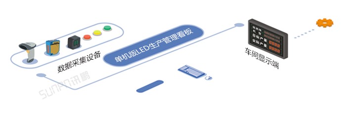 單機(jī)版LED生產(chǎn)管理看板