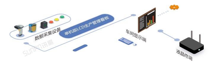單機(jī)版LCD生產(chǎn)管理看板