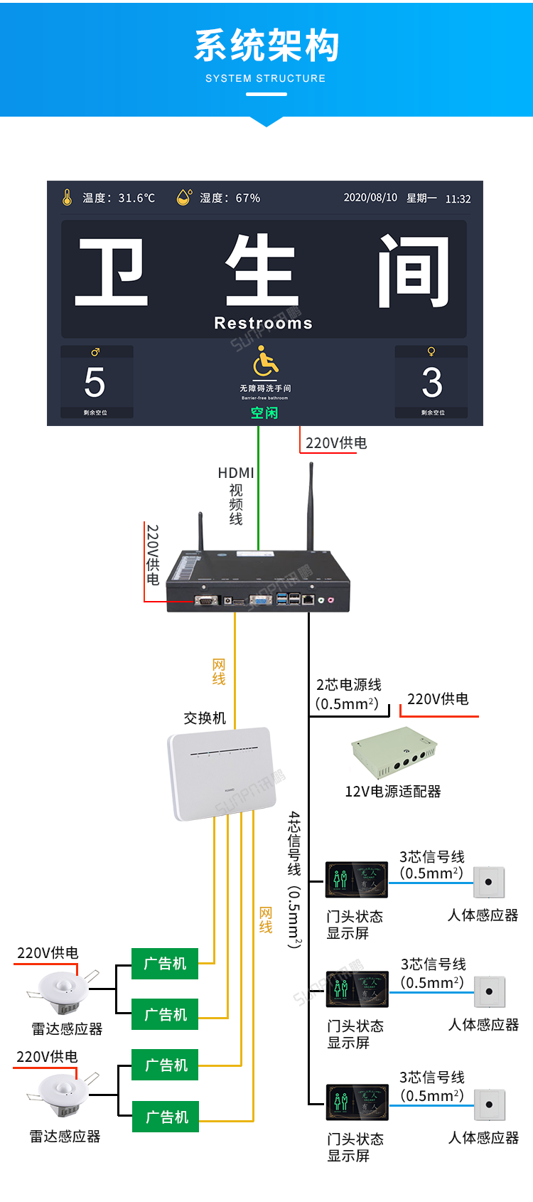 訊鵬智慧公廁系統-系統架構 訊鵬智慧公廁系統-系統架構