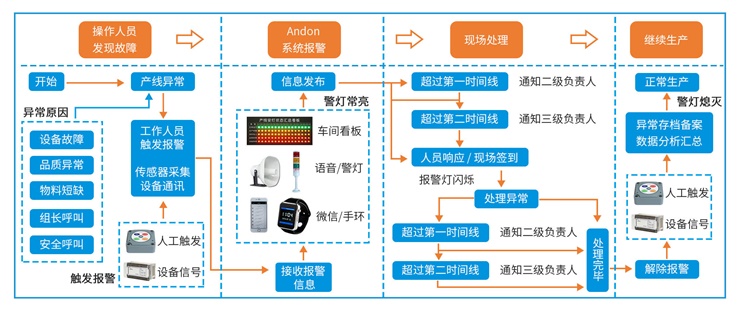 安燈呼叫系統流程 安燈呼叫系統流程