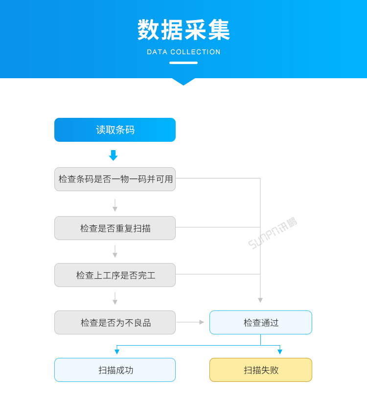 標準MES系統(tǒng)-數(shù)據(jù)采集