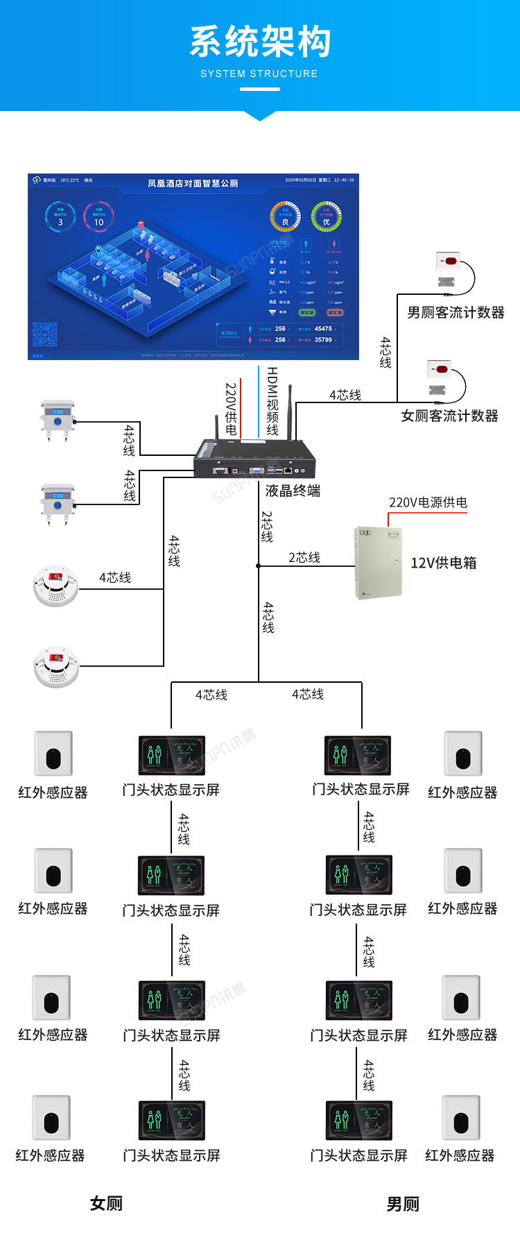 智能公廁管理系統(tǒng)-系統(tǒng)架構