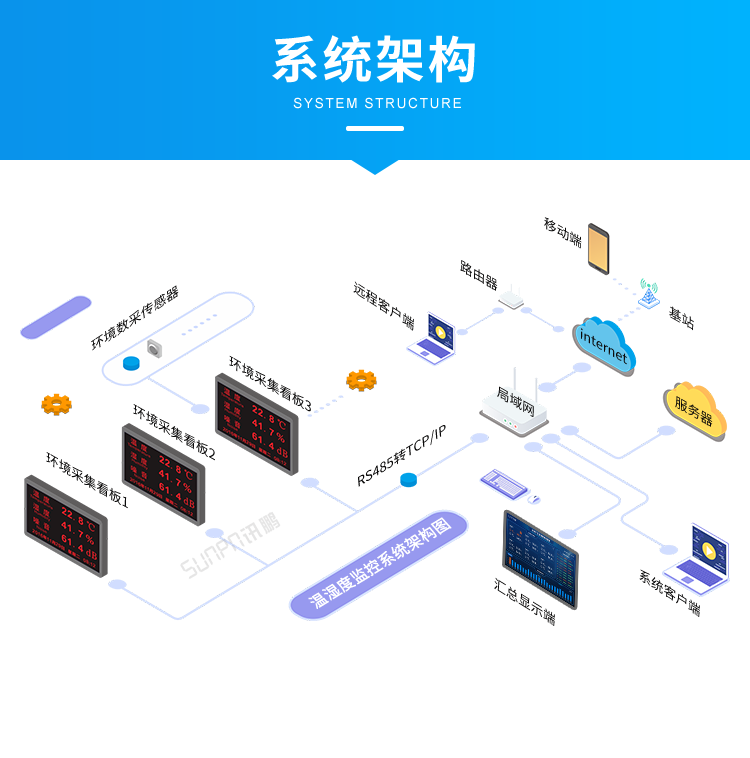 訊鵬環(huán)境監(jiān)控管理系統(tǒng)-系統(tǒng)架構(gòu)