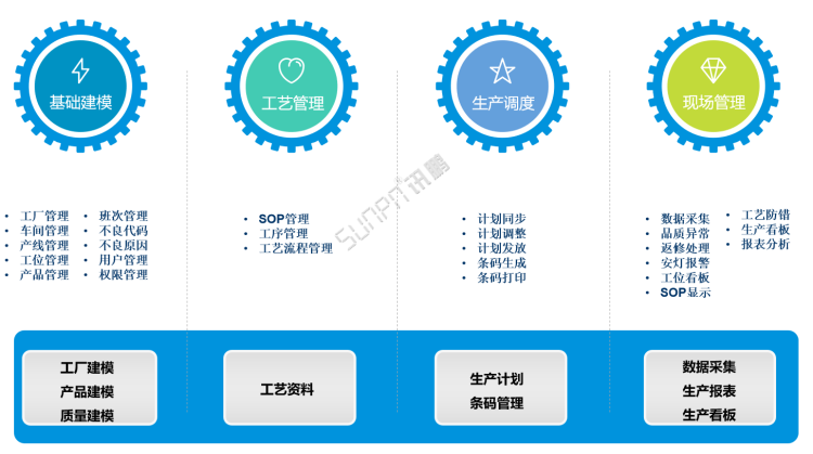 標(biāo)準(zhǔn)MES系統(tǒng)-整體功能