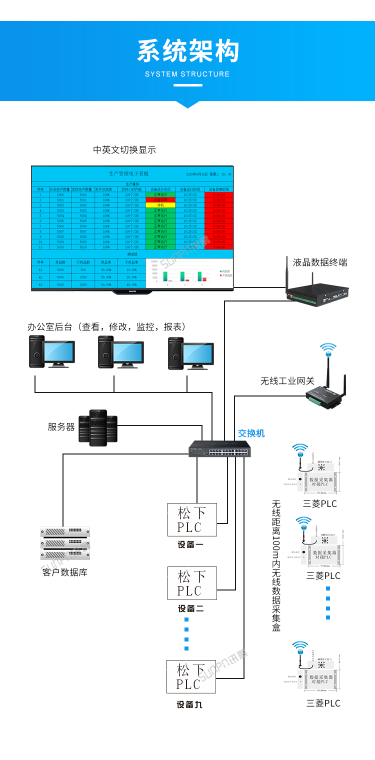 生產(chǎn)進(jìn)度電子看板-系統(tǒng)架構(gòu)