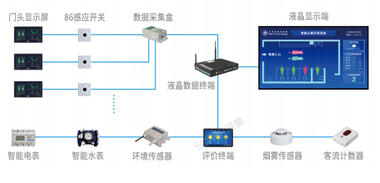 網絡智慧公廁系統架構圖-背光門頭屏款
