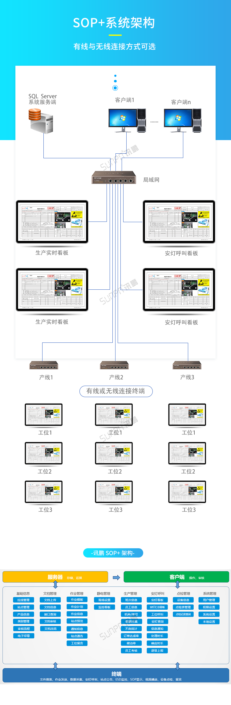 無紙化電子作業指導書-系統架構 無紙化電子作業指導書-系統架構