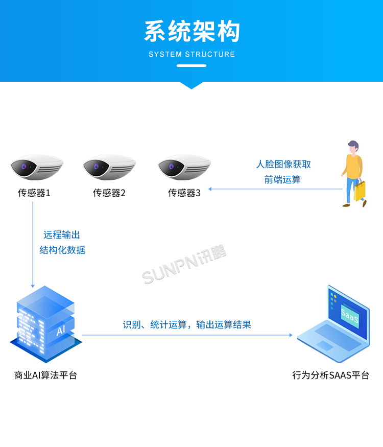 客流統計分析系統-系統架構 客流統計分析系統-系統架構