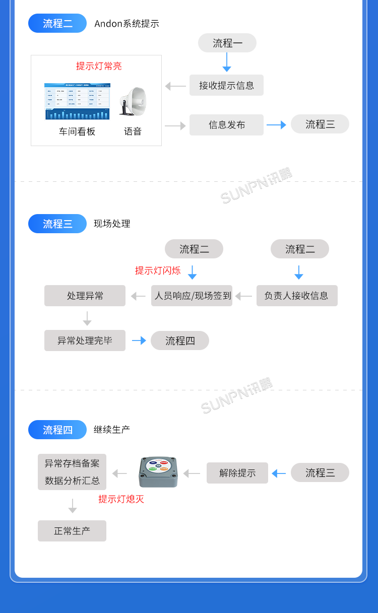 生產管理看板系統-安燈呼叫流程 生產管理看板系統-安燈呼叫流程
