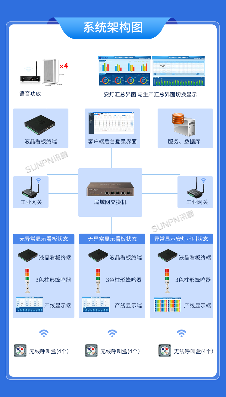 生產管理看板系統-系統架構圖 生產管理看板系統-系統架構圖
