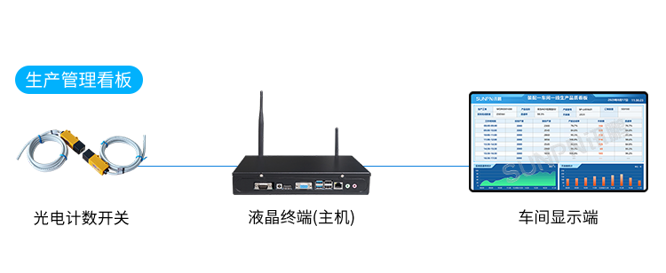 生產管理系統-顯示端硬件 生產管理系統-顯示端硬件