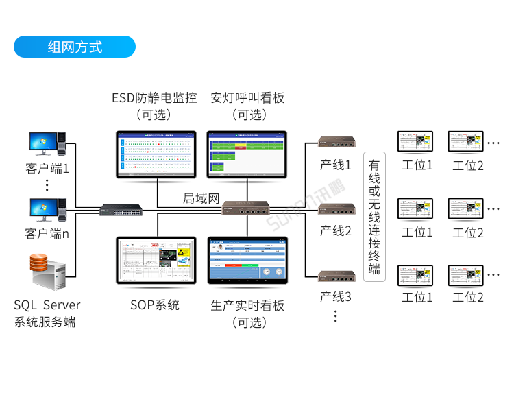 E-SOP電子生產(chǎn)作業(yè)指導(dǎo)書-組網(wǎng)方式
