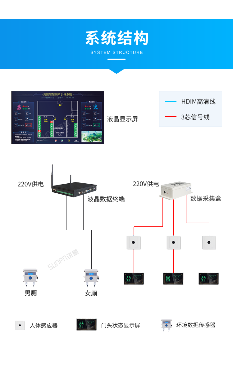 智慧公廁管理系統(tǒng)-系統(tǒng)架構