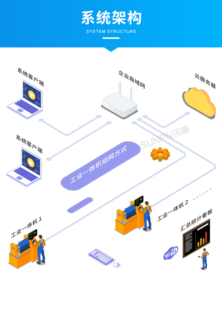 MES系統(tǒng)工業(yè)平板-系統(tǒng)架構(gòu)