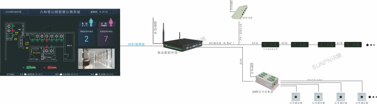 智慧公廁管理系統-系統架構 智慧公廁管理系統-系統架構