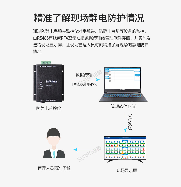 ESD防靜電實時監控系統 ESD防靜電實時監控系統