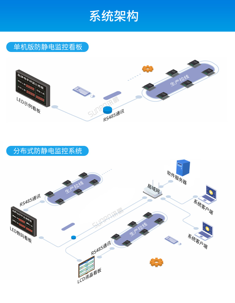 ESD防靜電實時監控系統-系統架構 ESD防靜電實時監控系統-系統架構