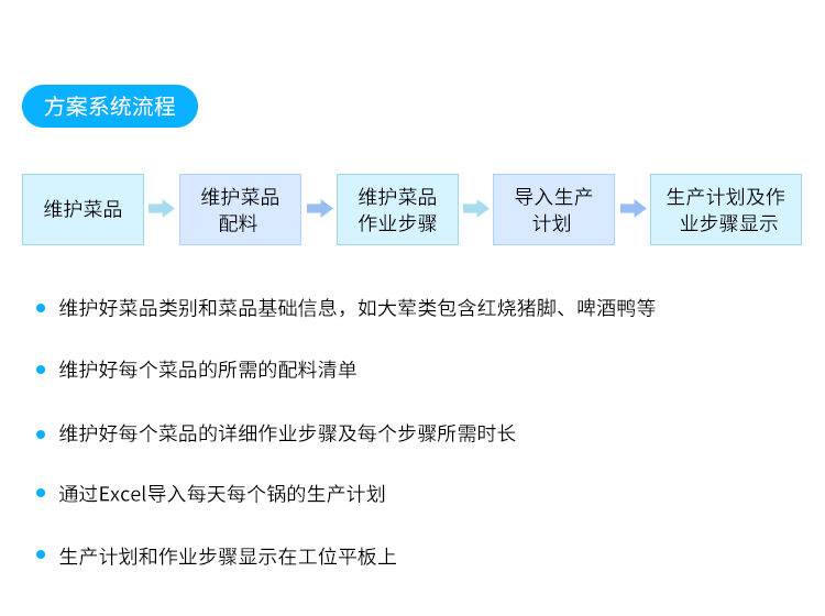 生產管理系統-方案系統流程