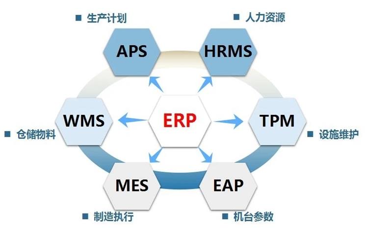 MES的基礎數(shù)據(jù)需求