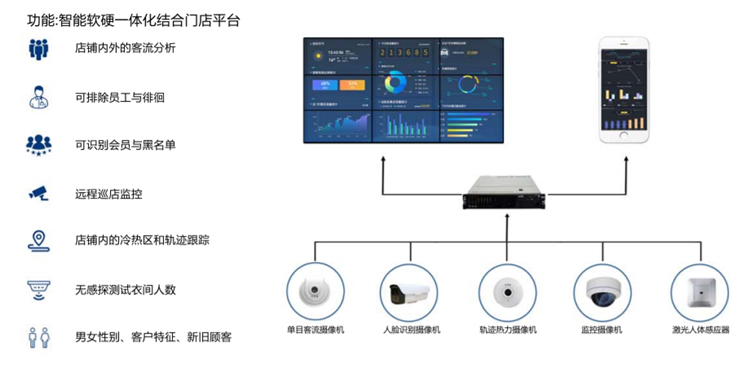01商超客流量分析系統(tǒng) 01商超客流量分析系統(tǒng)