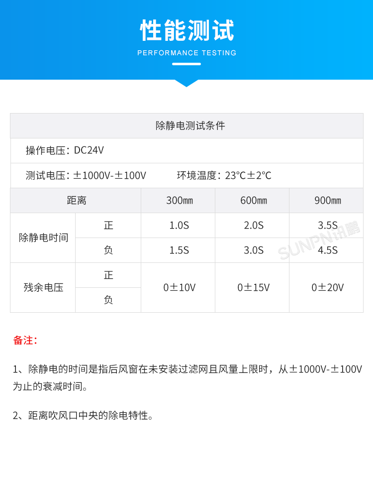 工業除靜電離子風機-性能測試