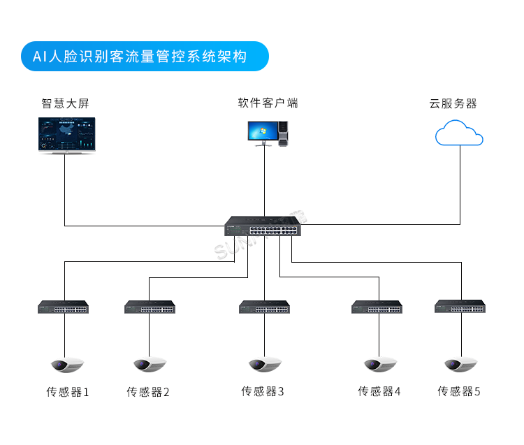 客流量管控-系統架構