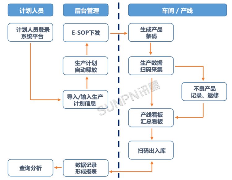 MES生產管理系統的項目目標