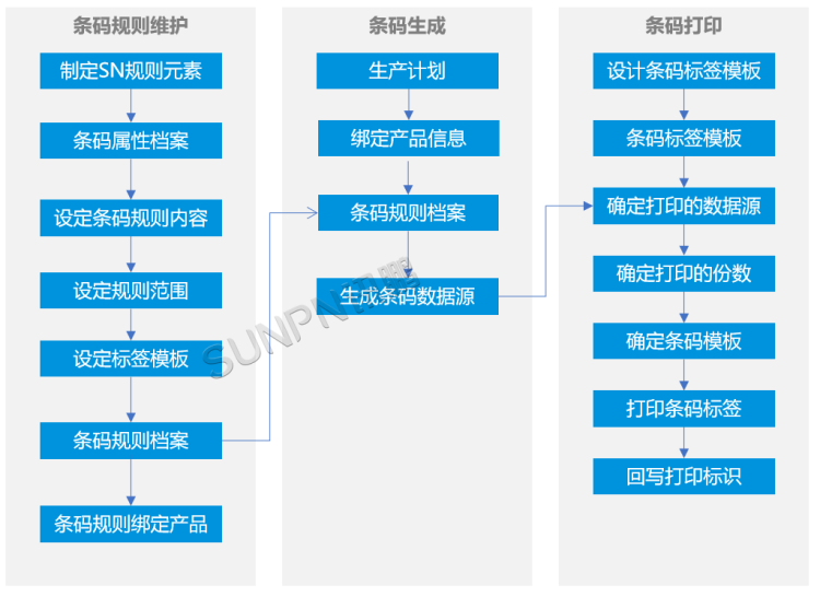 MES生產管理系統-產品條碼生成及打印