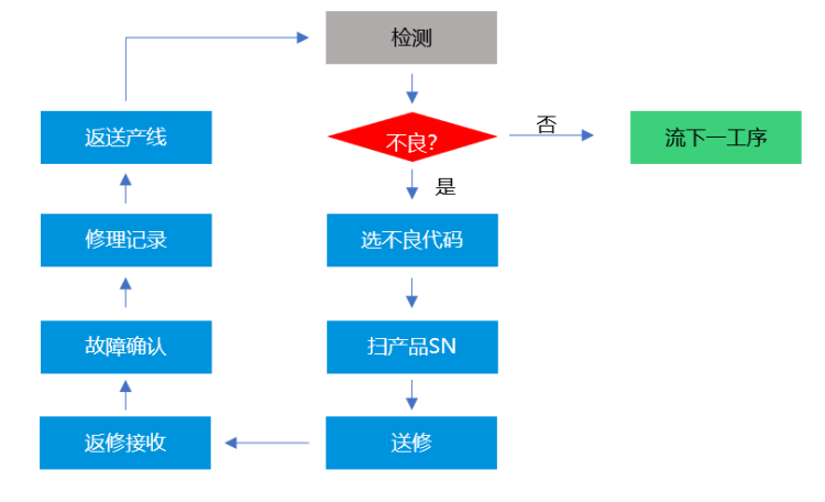 MES生產管理系統-不良品維修流程