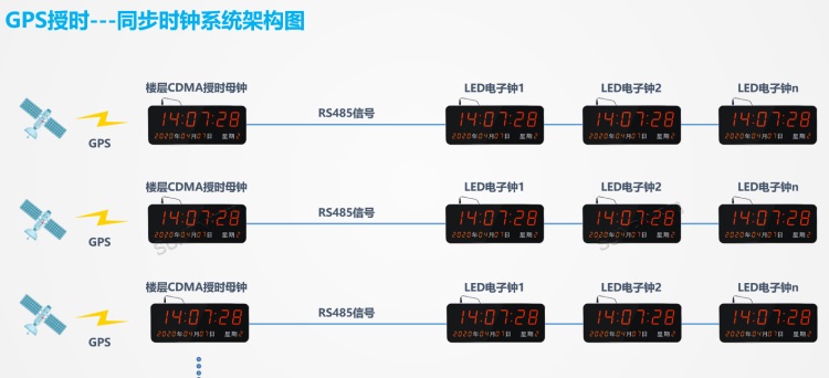 標(biāo)準(zhǔn)時(shí)鐘系統(tǒng)架構(gòu)-GPS授時(shí)