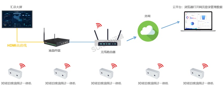 客流統計系統聯網款:WIFI視頻客流管控架構圖 客流統計系統聯網款:WIFI視頻客流管控架構圖