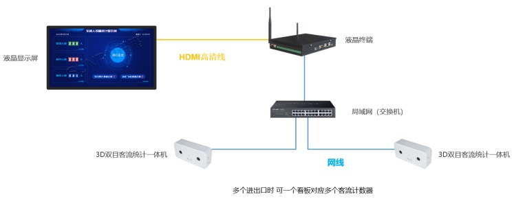 客流統計系統單機款:液晶屏客流管控系統結構 客流統計系統單機款:液晶屏客流管控系統結構