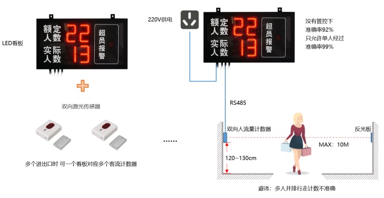 LED屏客流管控系統結構(LED看板+紅外計數器) LED屏客流管控系統結構(LED看板+紅外計數器)