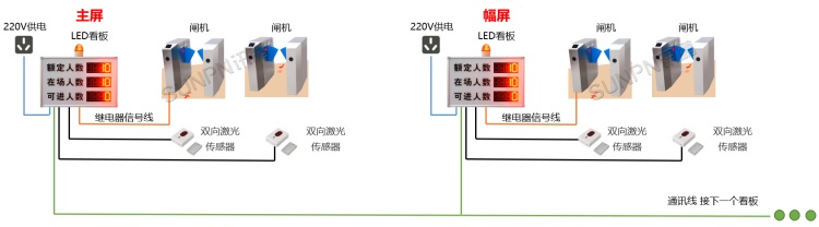 閘機款:LED屏客流管控系統結構(LED看板+紅外計數器) 閘機款:LED屏客流管控系統結構(LED看板+紅外計數器)
