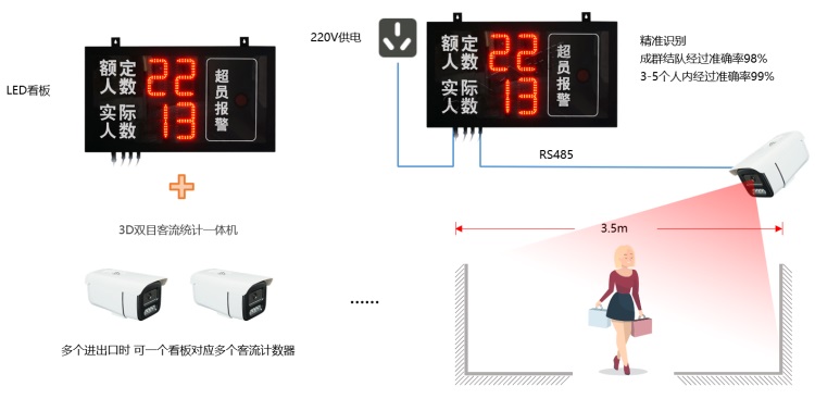 單機款:LED屏客流管控系統結構(LED看板+攝像頭) 單機款:LED屏客流管控系統結構(LED看板+攝像頭)