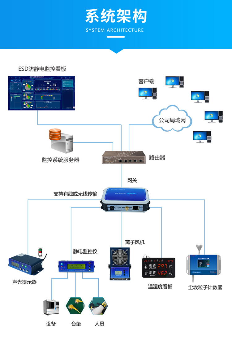 ESD防靜電監控系統架構
