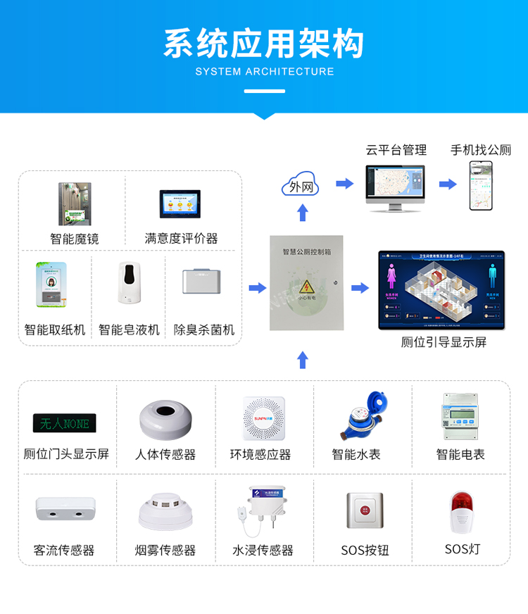智慧廁所系統應用架構 智慧廁所系統應用架構