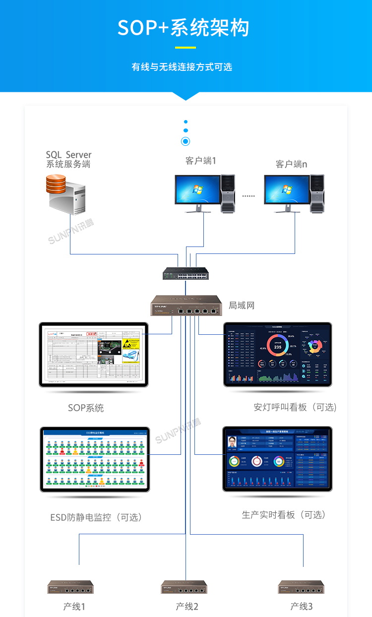 E-SOP電子作業指導書-系統架構