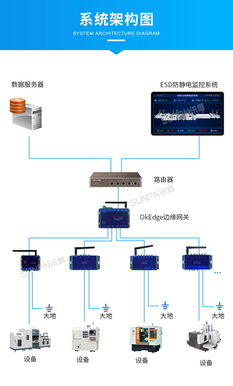 防靜電監(jiān)控系統(tǒng)架構(gòu)