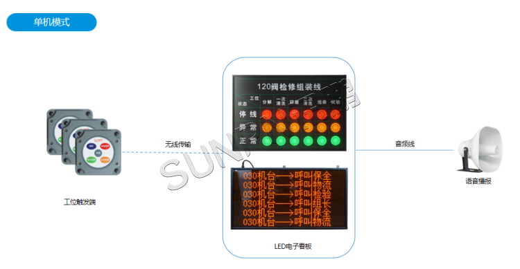 安燈系統(tǒng)-單機(jī)模式