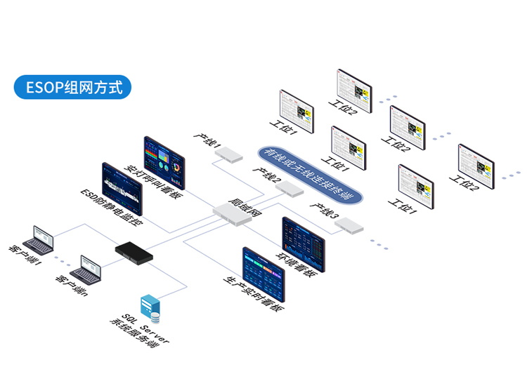 ESOP系統組網方式