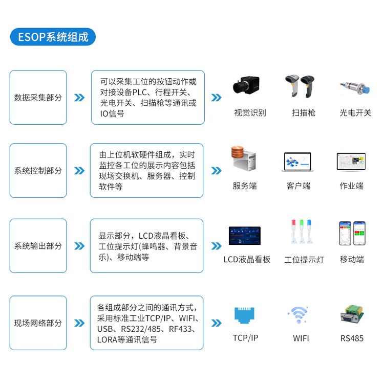 ESOP系統組成